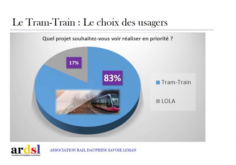 ANNECY - ALBERTVILLE | 83% des usagers veulent un Tram-Train (🎤PODCAST).