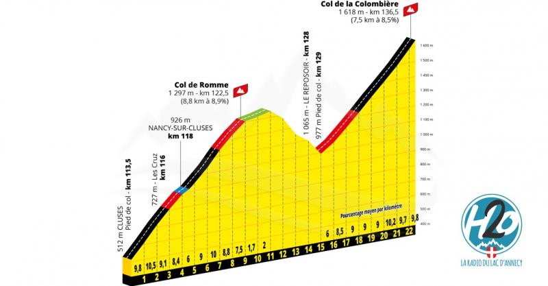 TOUR DE FRANCE 2021 | (🗺️CARTES) Zoom sur les difficultés savoyardes.